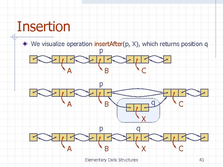 Insertion We visualize operation insert. After(p, X), which returns position q p A B