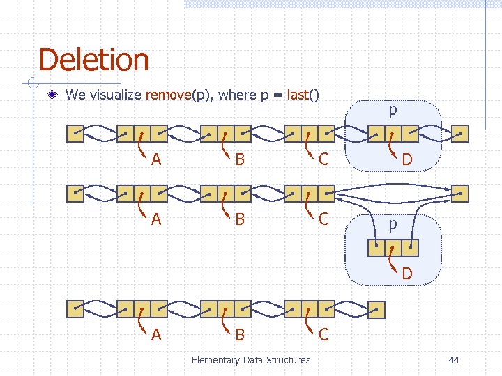 Deletion We visualize remove(p), where p = last() A B C p D A