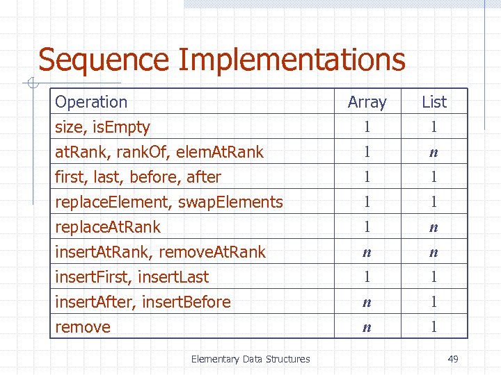 Sequence Implementations Operation size, is. Empty at. Rank, rank. Of, elem. At. Rank first,