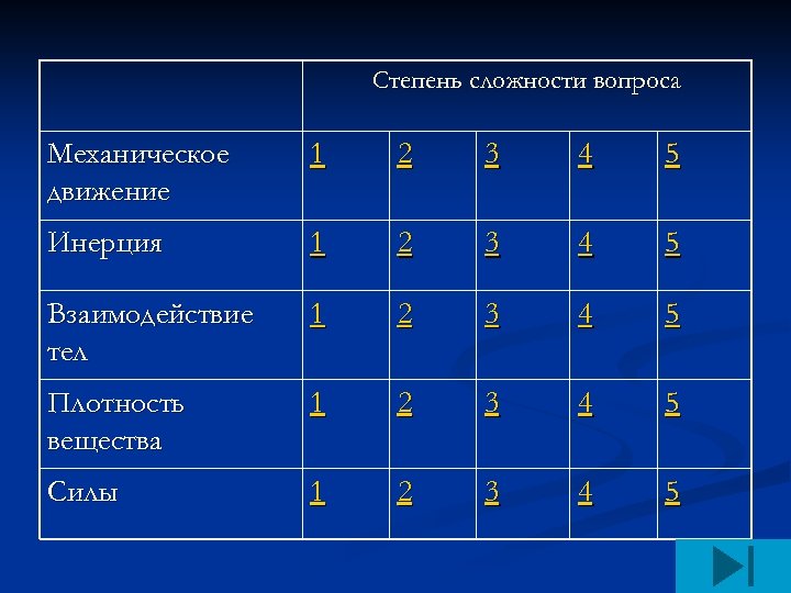 Степень сложности вопроса Механическое движение 1 2 3 4 5 Инерция 1 2 3