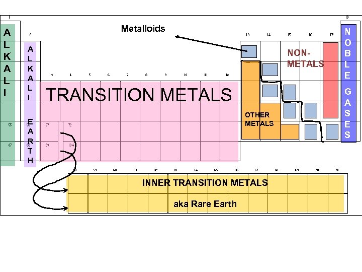 A L K A L I Metalloids A L K A L I NONMETALS