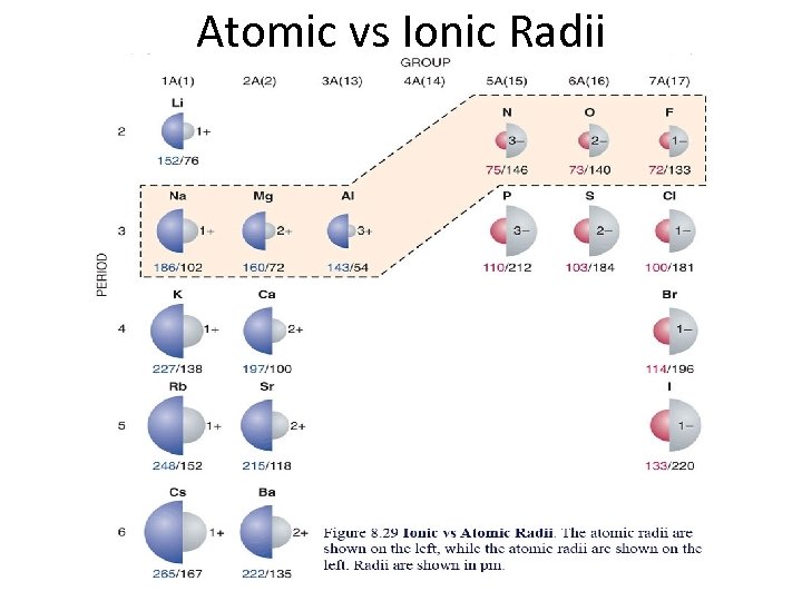 Atomic vs Ionic Radii 