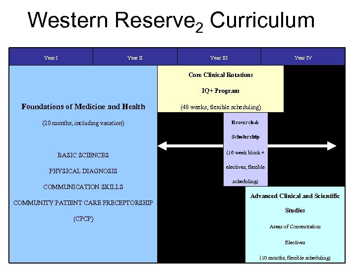 Western Reserve 2 Curriculum Year III Year IV Core Clinical Rotations IQ+ Program Foundations