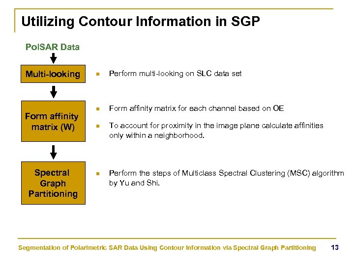 Utilizing Contour Information in SGP Pol. SAR Data Multi-looking Form affinity matrix (W) Spectral