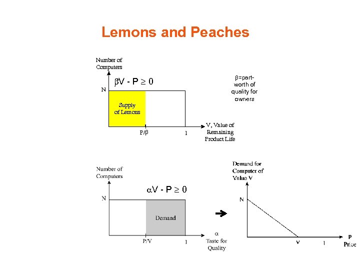 Lemons and Peaches Number of Computers N b=partworth of quality for owners b. V