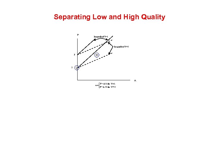 Separating Low and High Quality P Iso-profit of V=1 Iso-profit of V=2 2 1