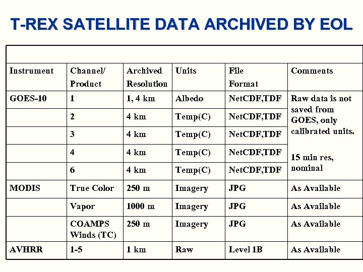 T-REX SATELLITE DATA ARCHIVED BY EOL Instrument Channel/ Product Archived Units Resolution File Format