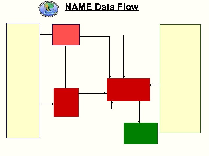 NAME Data Flow 