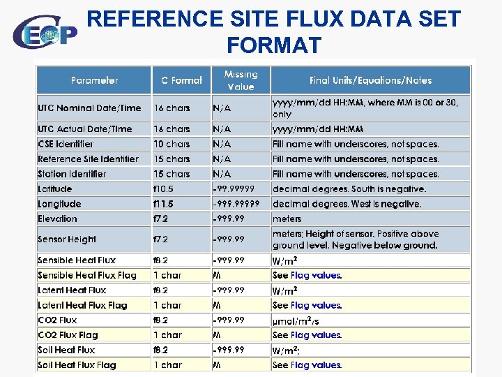 REFERENCE SITE FLUX DATA SET FORMAT 