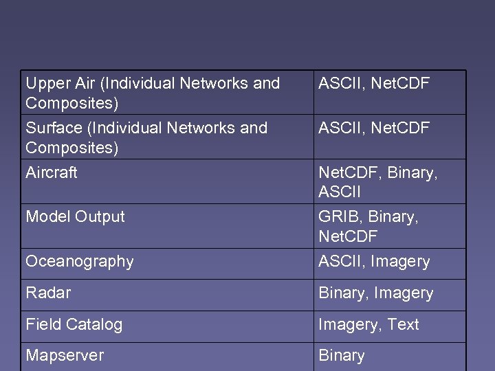 Upper Air (Individual Networks and Composites) Surface (Individual Networks and Composites) ASCII, Net. CDF