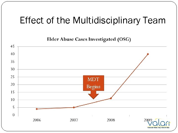 Effect of the Multidisciplinary Team MDT Begins 