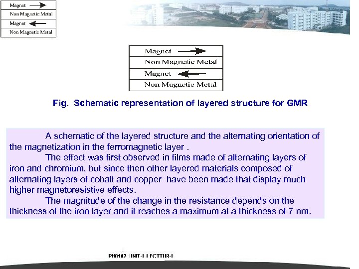 Fig. Schematic representation of layered structure for GMR A schematic of the layered structure