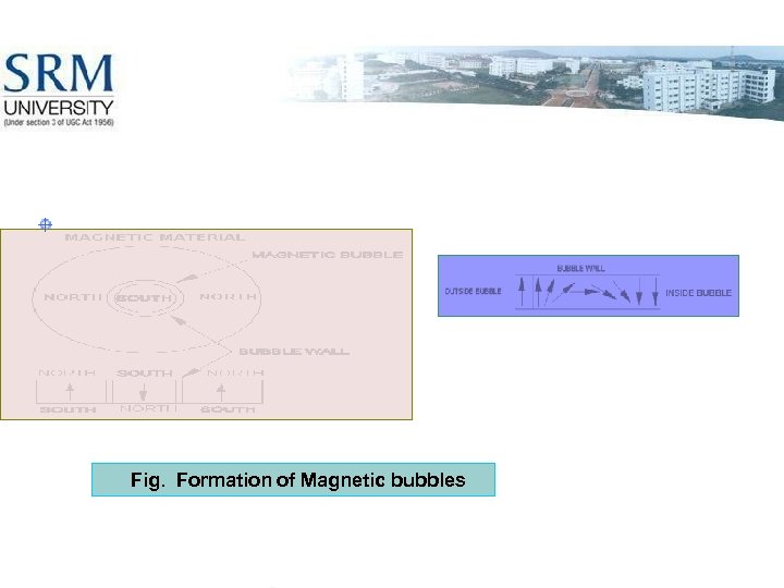 Fig. Formation of Magnetic bubbles 