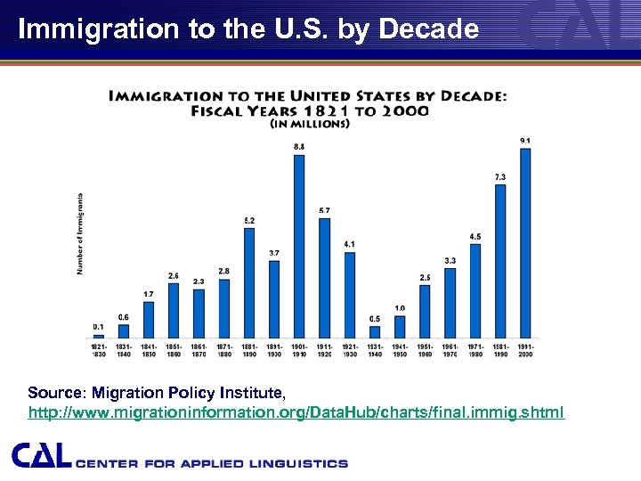 Immigration to the U. S. by Decade Source: Migration Policy Institute, http: //www. migrationinformation.