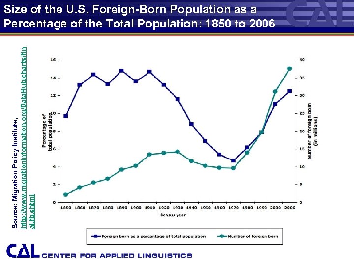 Source: Migration Policy Institute, http: //www. migrationinformation. org/Data. Hub/charts/fin al. fb. shtml Size of