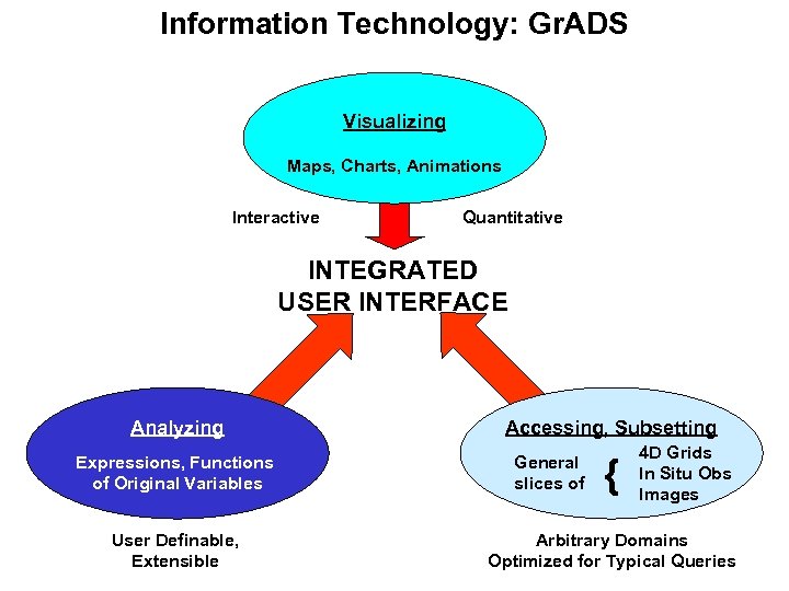 Information Technology: Gr. ADS Visualizing Maps, Charts, Animations Interactive Quantitative INTEGRATED USER INTERFACE Analyzing