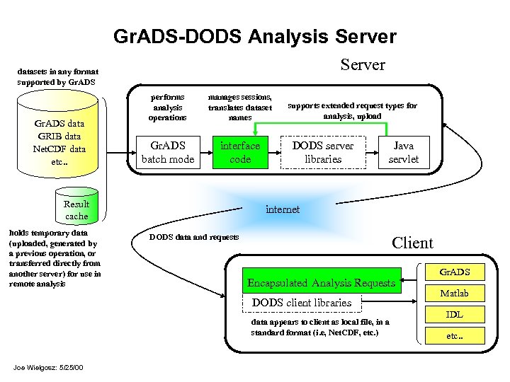 Gr. ADS-DODS Analysis Server datasets in any format supported by Gr. ADS data GRIB