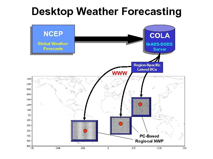 Desktop Weather Forecasting NCEP COLA Global Weather Forecasts Gr. ADS-DODS Server WWW Region-Specific Lateral