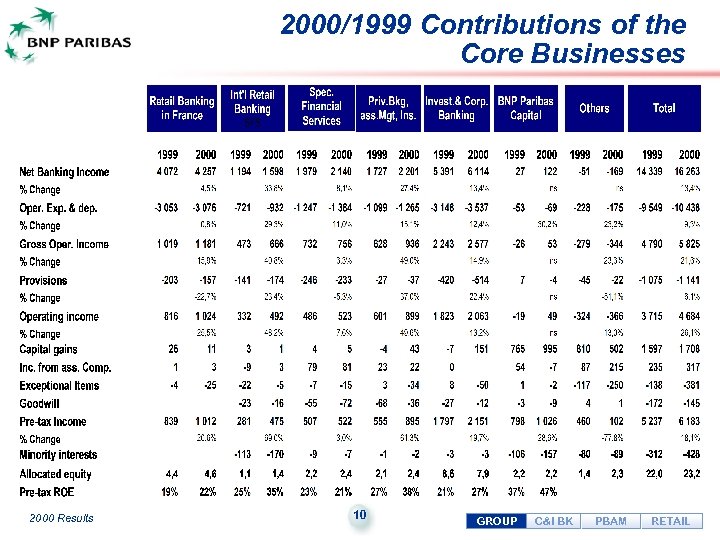 2000/1999 Contributions of the Core Businesses 2000 Results 10 GROUP C&I BK PBAM RETAIL