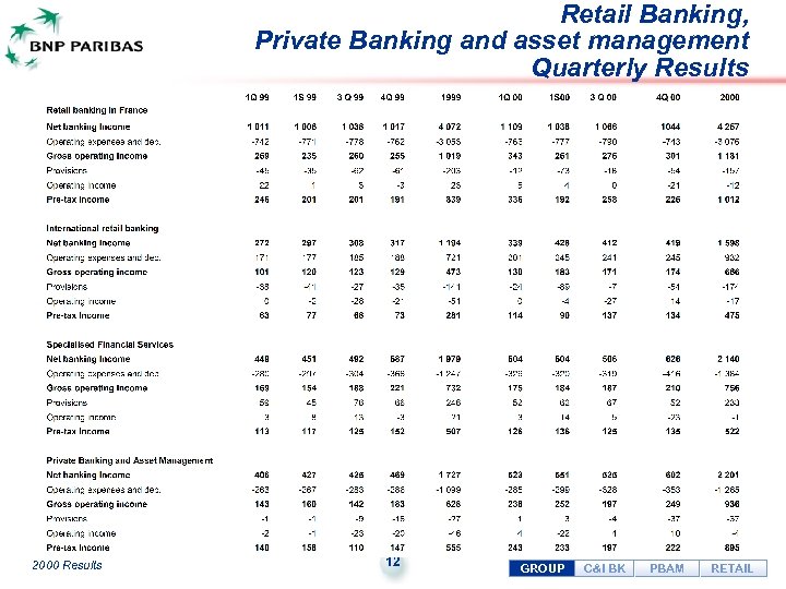 Retail Banking, Private Banking and asset management Quarterly Results 2000 Results 12 GROUP C&I