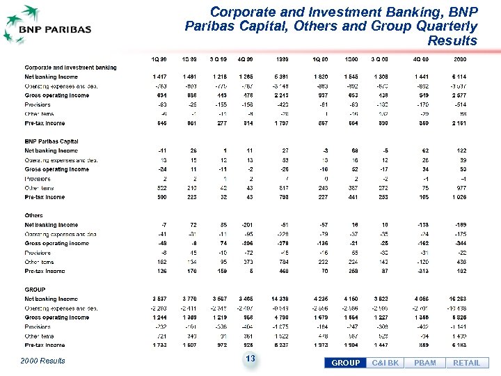 Corporate and Investment Banking, BNP Paribas Capital, Others and Group Quarterly Results 2000 Results