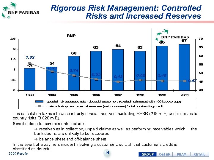 Rigorous Risk Management: Controlled Risks and Increased Reserves BNP The calculation takes into account