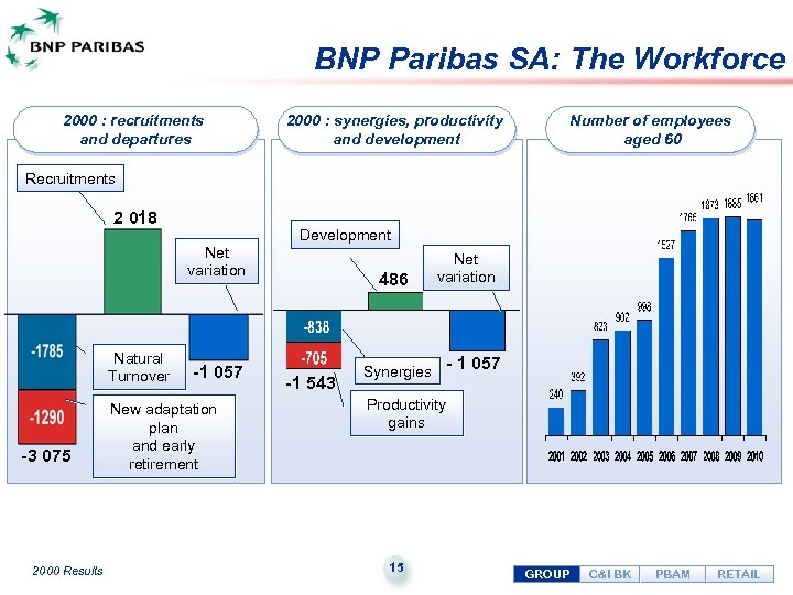 BNP Paribas SA: The Workforce 2000 : recruitments and departures 2000 : synergies, productivity