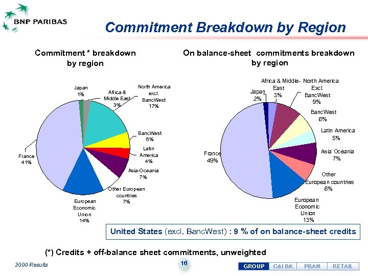 Commitment Breakdown by Region On balance-sheet commitments breakdown by region Commitment * breakdown by