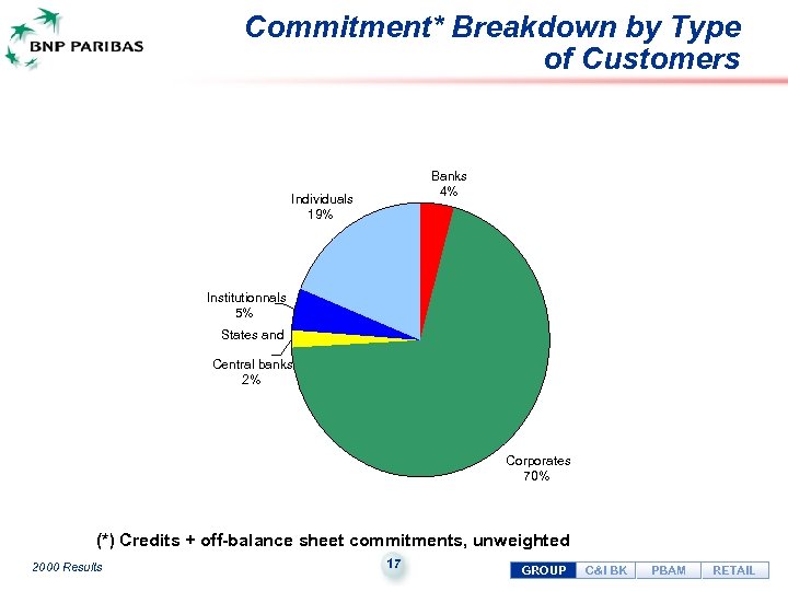 Commitment* Breakdown by Type of Customers Banks 4% Individuals 19% Institutionnals 5% States and