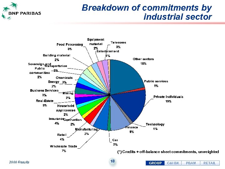 Breakdown of commitments by industrial sector (*) Credits + off-balance sheet commitments, unweighted 2000