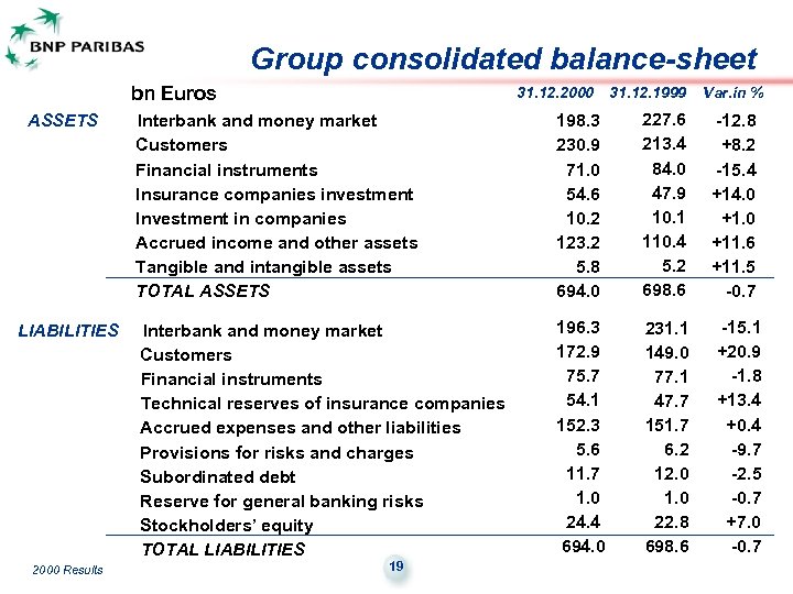 Group consolidated balance-sheet bn Euros ASSETS Interbank and money market Customers Financial instruments Insurance