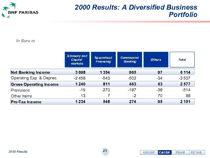 2000 Results: A Diversified Business Portfolio In Euro m Advisory and Capital markets Net