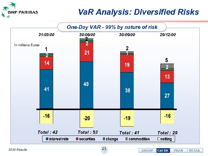 Va. R Analysis: Diversified Risks One-Day VAR - 99% by nature of risk 31/03/00