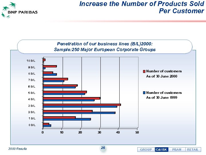 Increase the Number of Products Sold Per Customer Penetration of our business lines (B/L)2000: