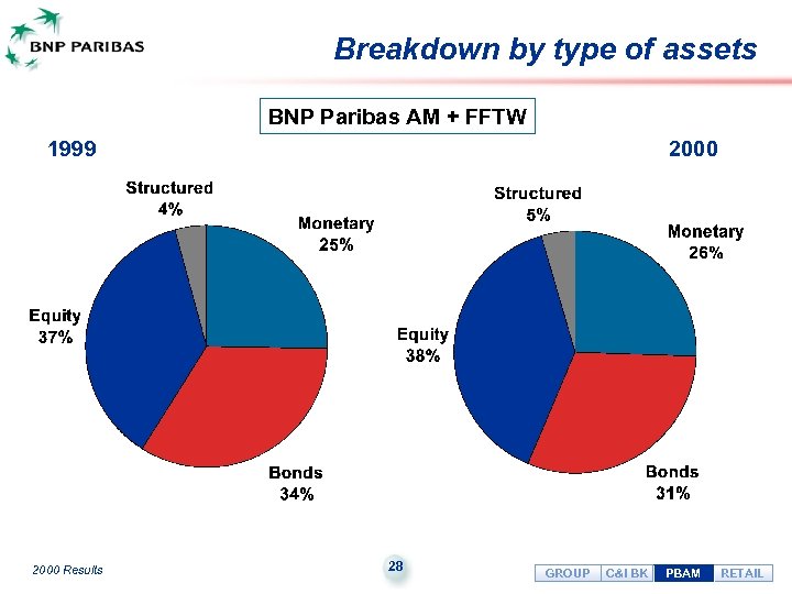 Breakdown by type of assets BNP Paribas AM + FFTW 1999 2000 Results 2000