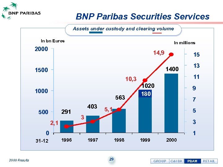 BNP Paribas Securities Services Assets under custody and clearing volume In bn Euros In