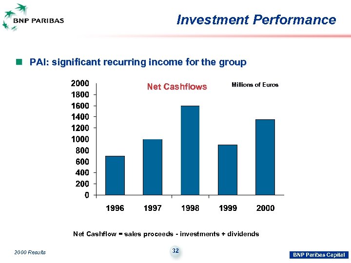 Investment Performance n PAI: significant recurring income for the group Net Cashflows Millions of