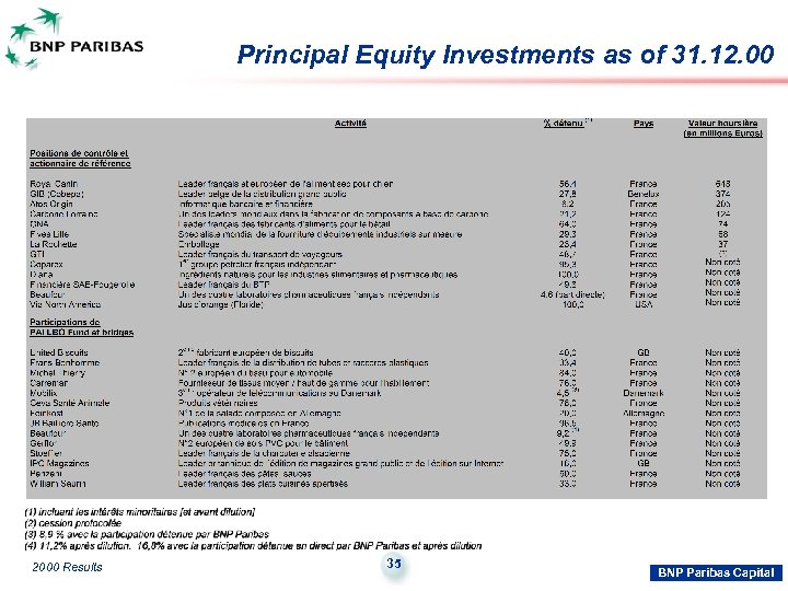 Principal Equity Investments as of 31. 12. 00 2000 Results 35 BNP Paribas Capital