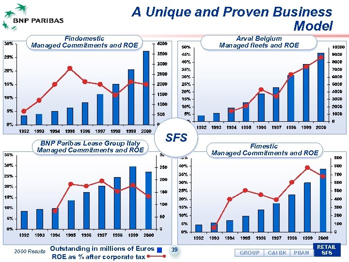 A Unique and Proven Business Model Findomestic Managed Commitments and ROE BNP Paribas Lease