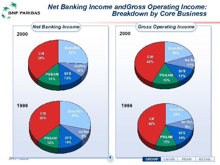 Net Banking Income and. Gross Operating Income: Breakdown by Core Business Net Banking Income