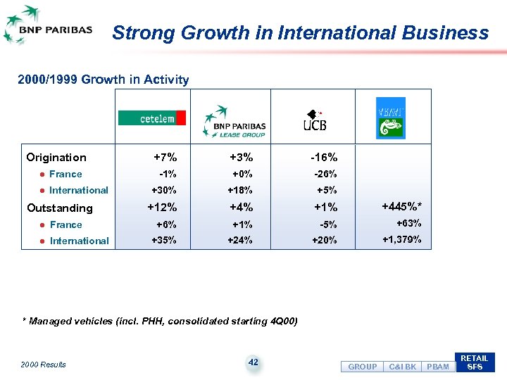 Strong Growth in International Business 2000/1999 Growth in Activity Origination l France l International