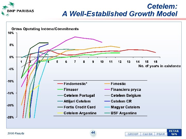 Cetelem: A Well-Established Growth Model Gross Operating Income/Commitments No. of years in existence 2000