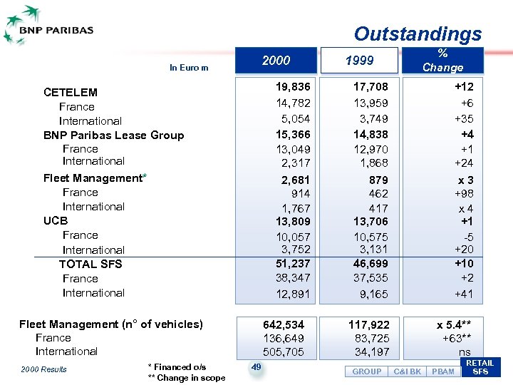 Outstandings 2000 In Euro m 19, 836 14, 782 5, 054 15, 366 13,