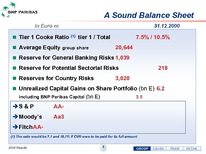 A Sound Balance Sheet In Euro m 31. 12. 2000 n Tier 1 Cooke