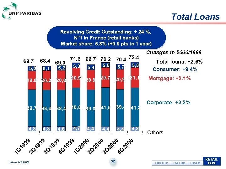 Total Loans Revolving Credit Outstanding: + 24 %, N° 1 in France (retail banks)