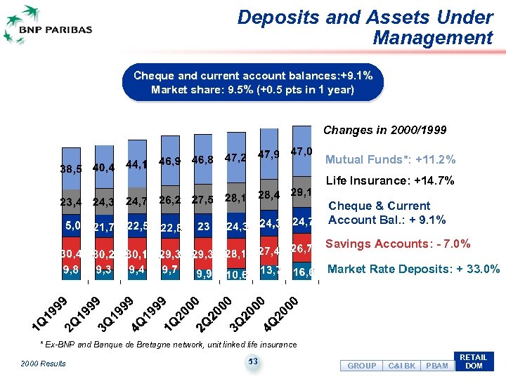 Deposits and Assets Under Management Cheque and current account balances: +9. 1% Market share: