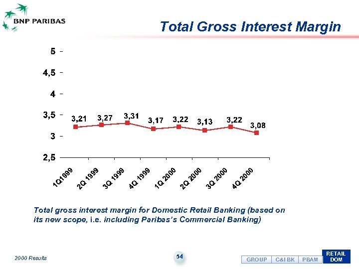 Total Gross Interest Margin Total gross interest margin for Domestic Retail Banking (based on