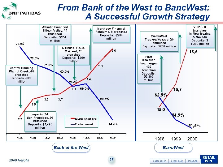 From Bank of the West to Banc. West: A Successful Growth Strategy Atlantic Financial