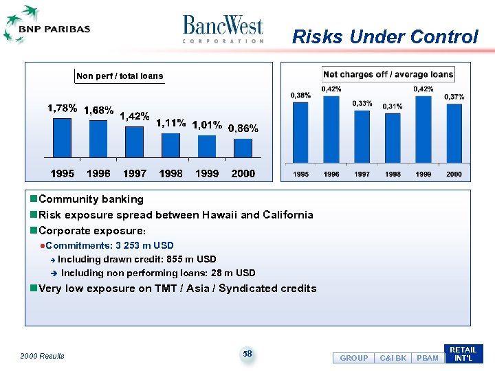 Risks Under Control n. Community banking n. Risk exposure spread between Hawaii and California