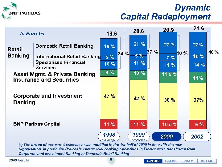 Dynamic Capital Redeployment In Euro bn Retail Banking Domestic Retail Banking 19 % International